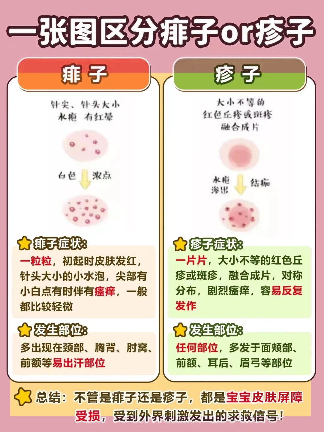 一张图区分痱子or疹子!