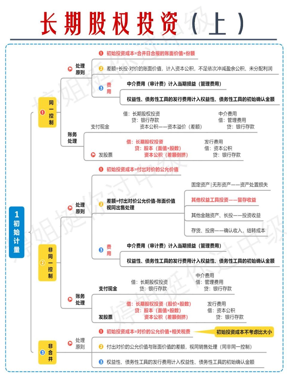 长投思维导图详细图片