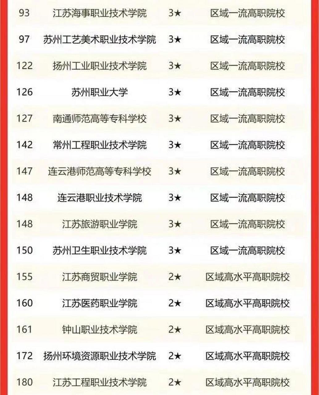 专科排名|2022江苏高职院校排名 数据来源于校友会