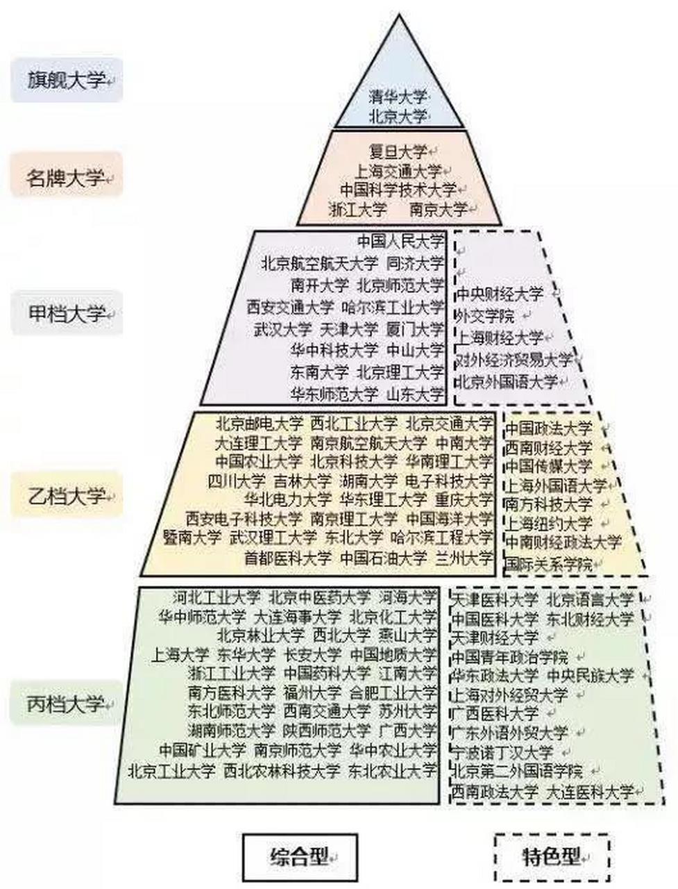 北京高校金字塔图片