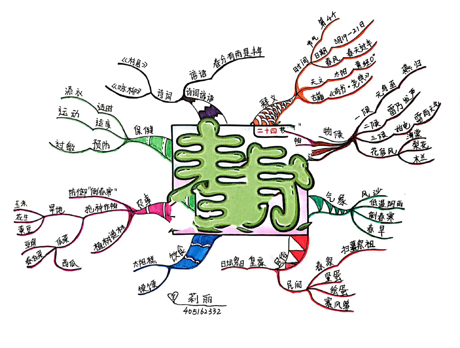 思维导图～春分