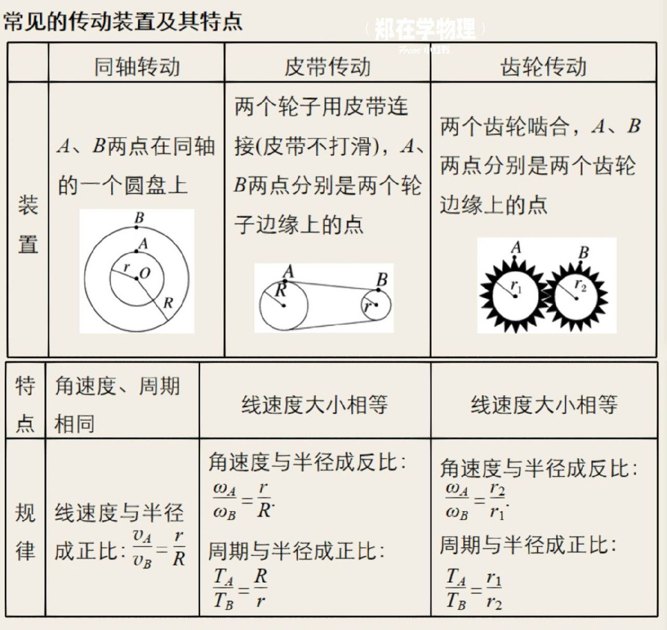 同轴转动:角速度相同 皮带传动(齿轮传动):线速度相同 - 95要记住