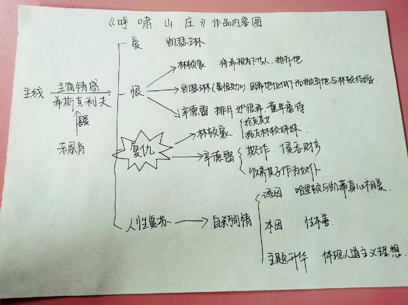 《呼啸山庄》人物关系图 内容思维导图 全是干货,赶快码起来吧!