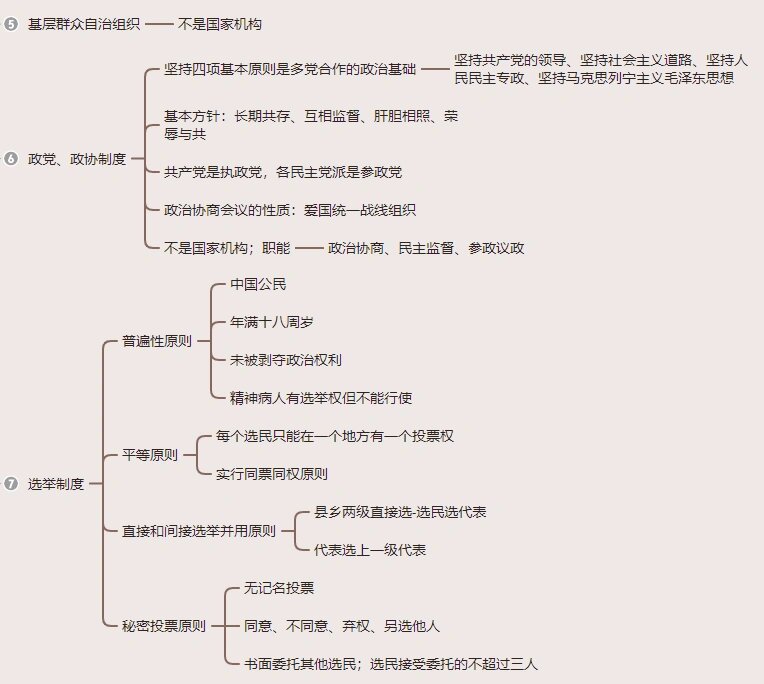 国家基本制度思维导图