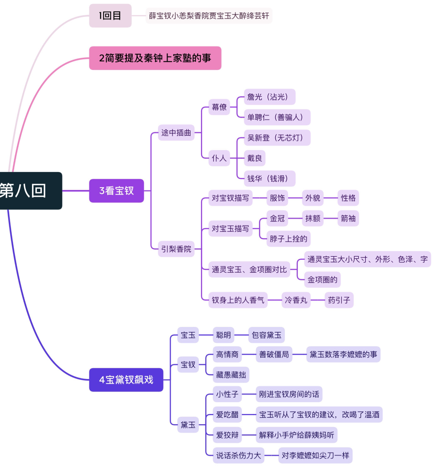 红楼梦各回思维导图图片