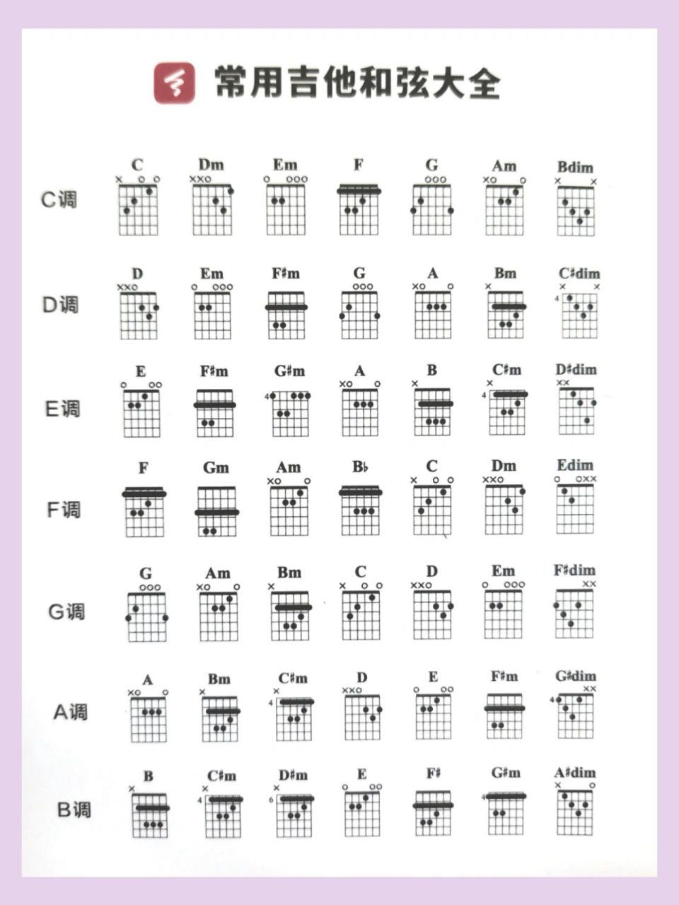 常用吉他和弦大全 新手们,我们先记熟c调和g调和弦即可.