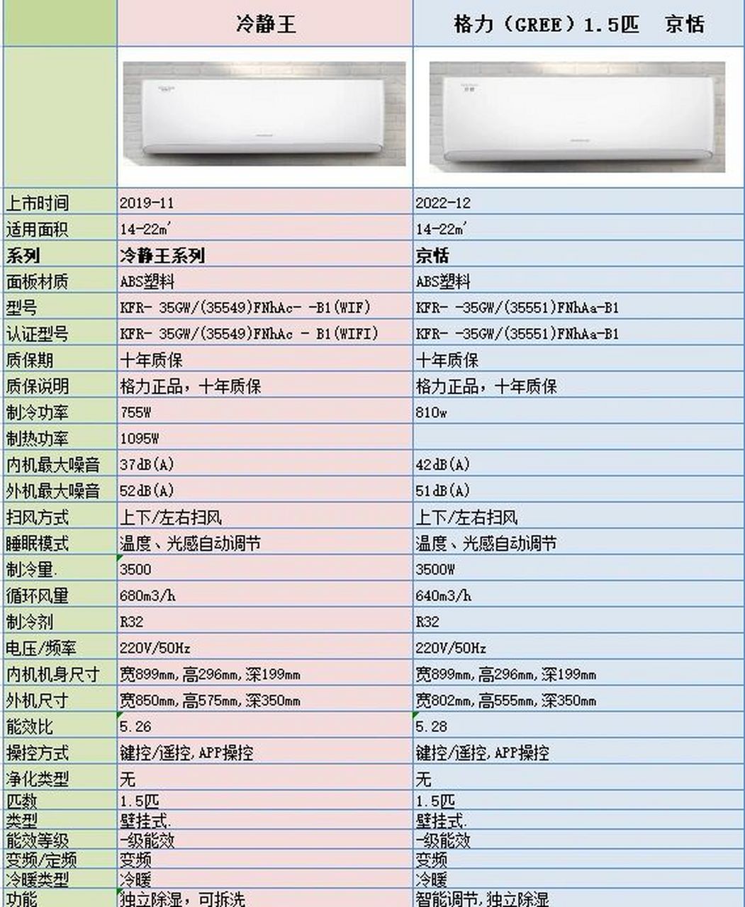 5匹 刚对比了下,格力冷静王和京恬,参数都差不多,价格也差不多,京恬的