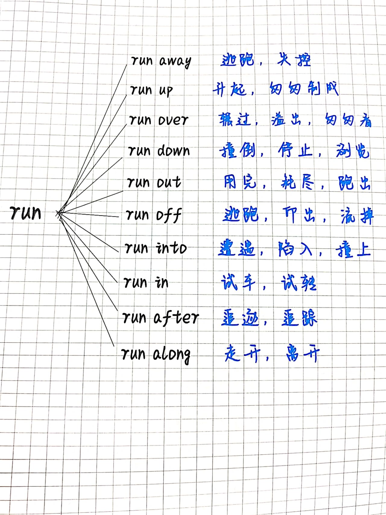 初中英语动词搭配～run