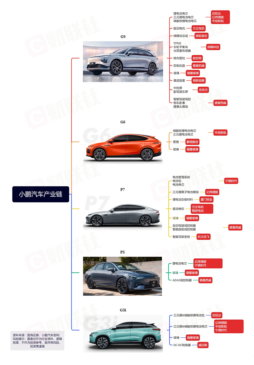 财联社行业梳理系列# 【小鹏汽车产业链】(pc端点击查看大图---查看