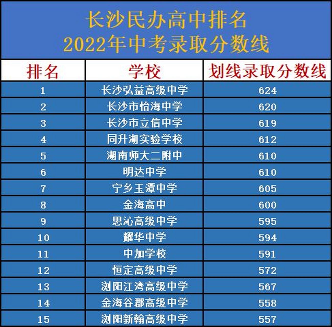 2023年长沙民办高中排名97【附录取分数】 长沙民办高中一共32所