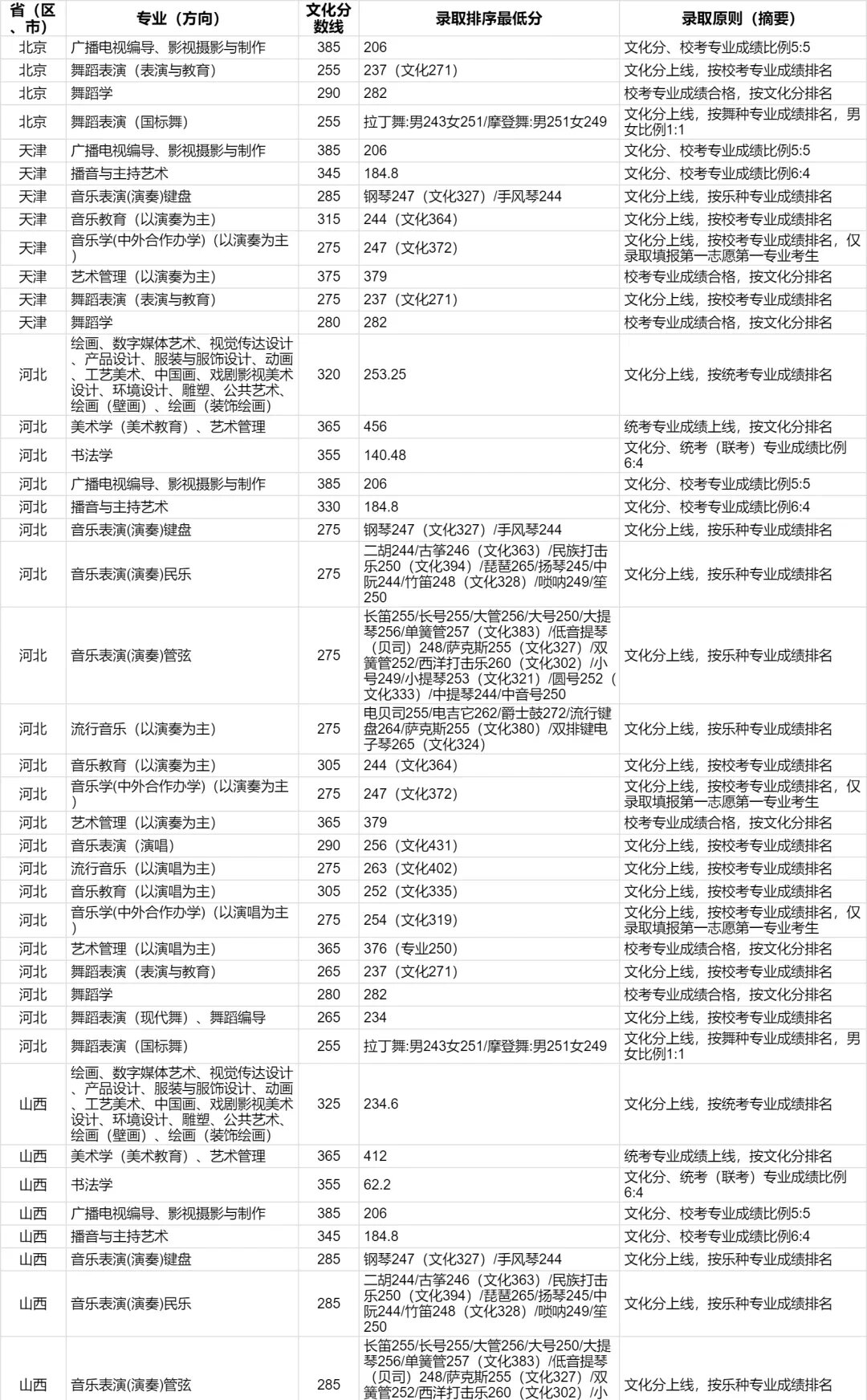 广西艺术学院各专业录取最低控制分数线