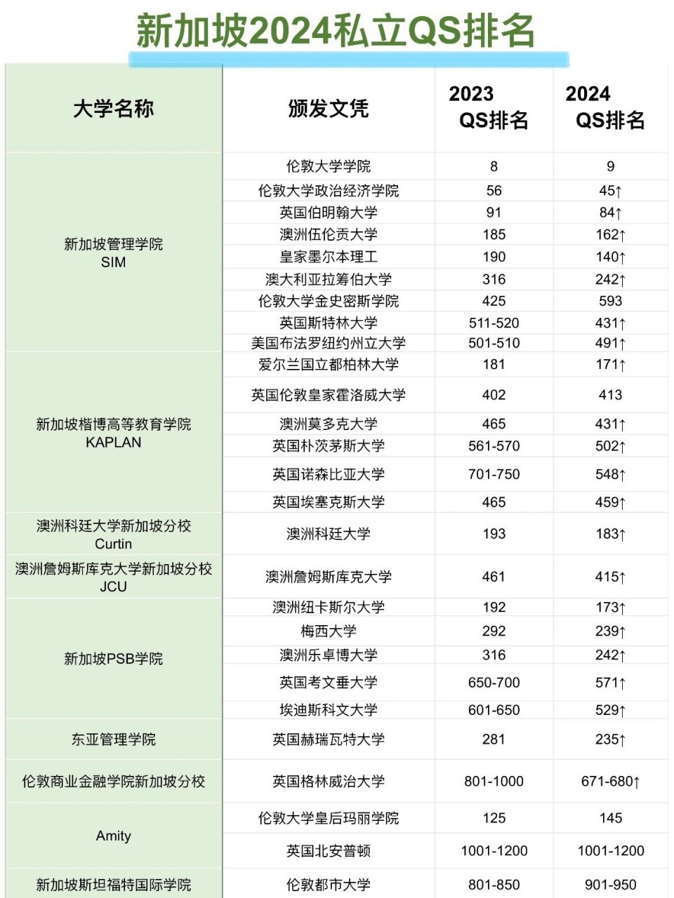 新加坡大学2024年qs排名升降情况汇总 新加坡管理学院sim - ↗伦敦