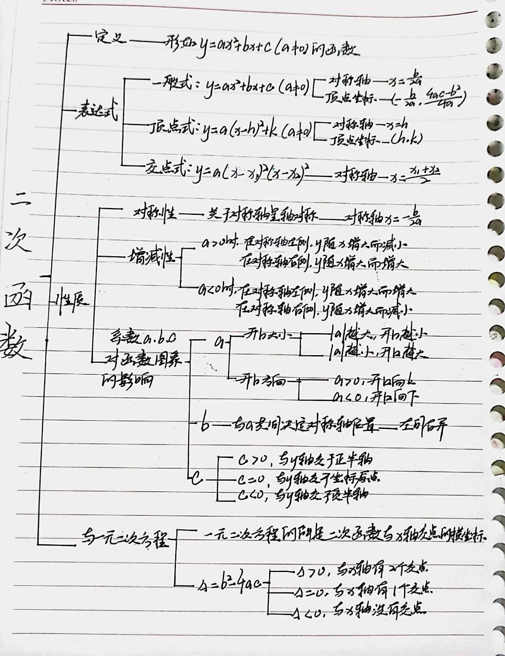 初中二次函数思维导图  九年级数学 二次函数 思维导图