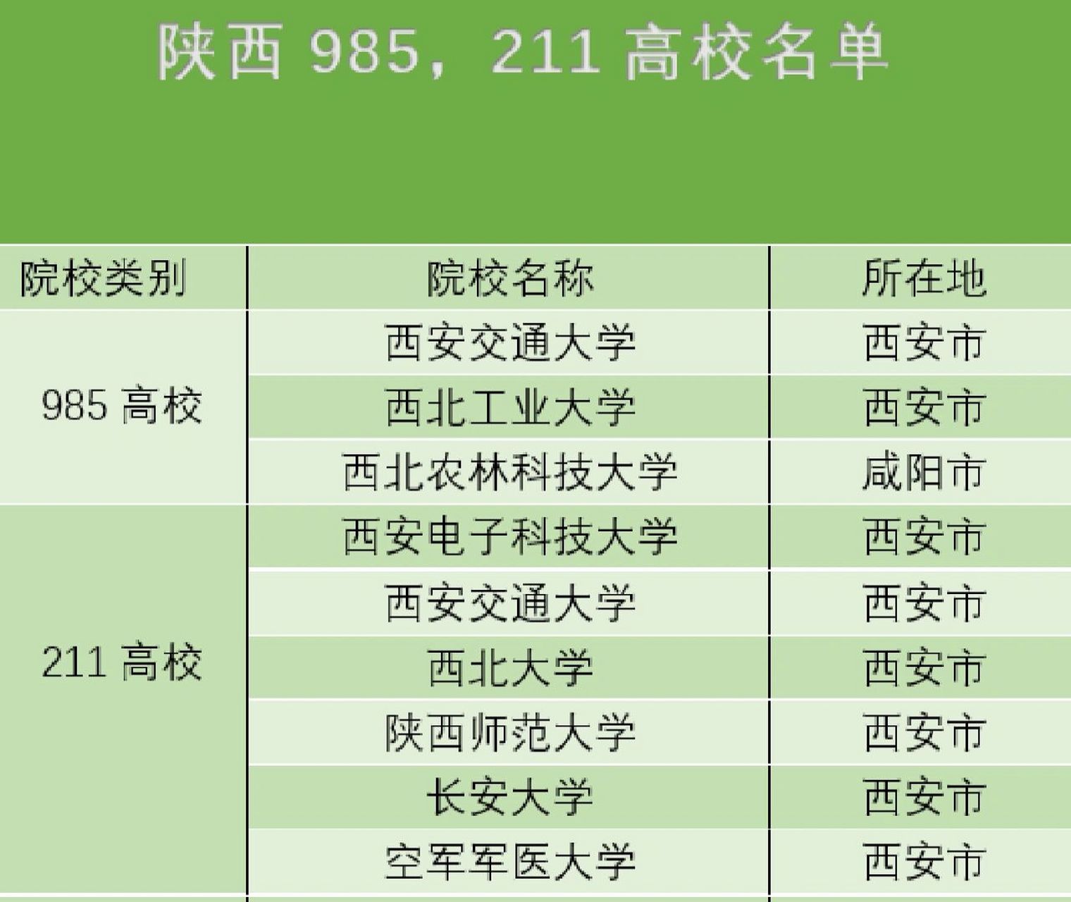 陕西985,211高校名单 陕西985,211高校名单