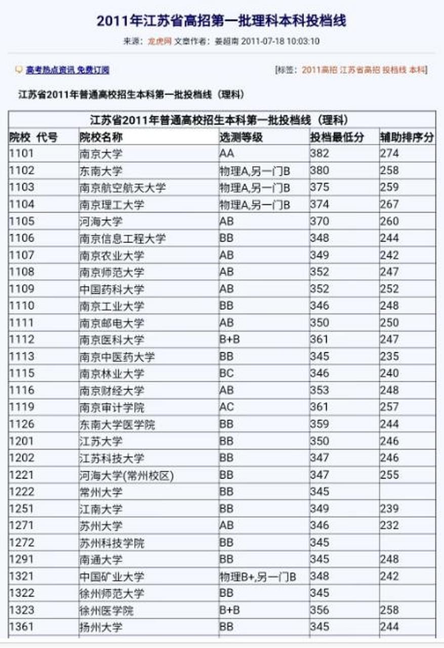 下图是2010年,2011年的江苏高考理科录取分数线,那时候财经类高校还是
