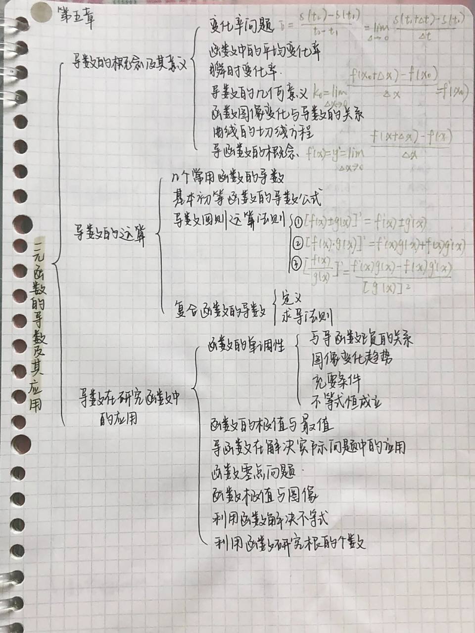 高中数学选择性必修二第五章思维导图78