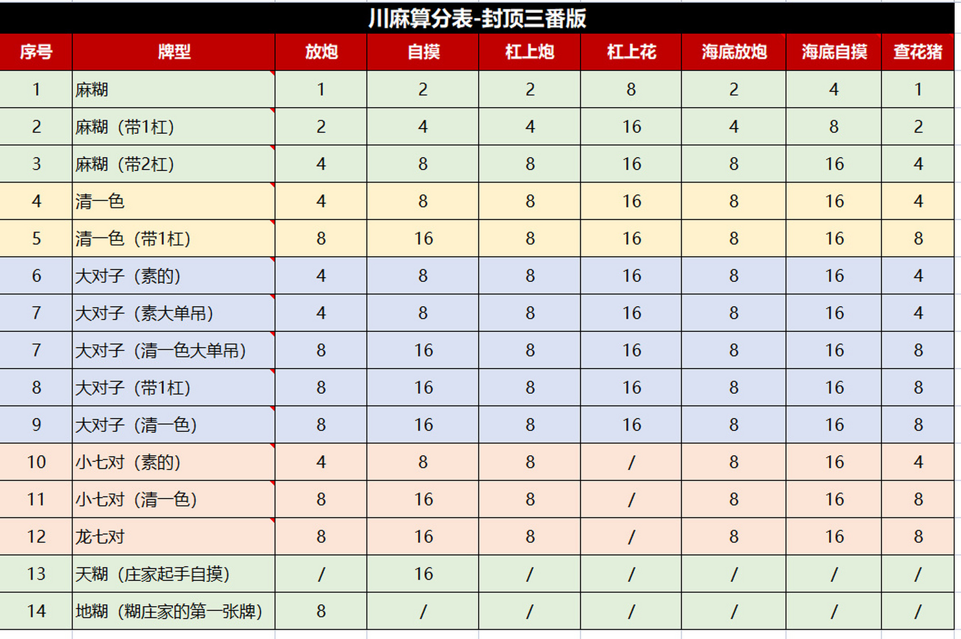 直接整理了个川麻算分表 请教了多位老麻友整理的