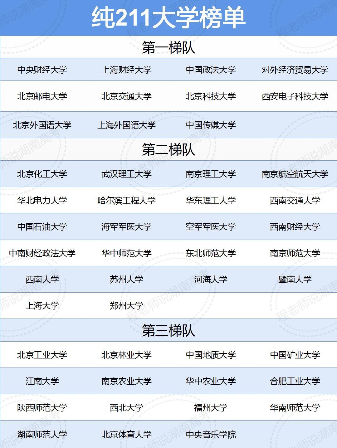 "纯211"大学的五个梯队 全国985211院校数量最多的5个省份分别是