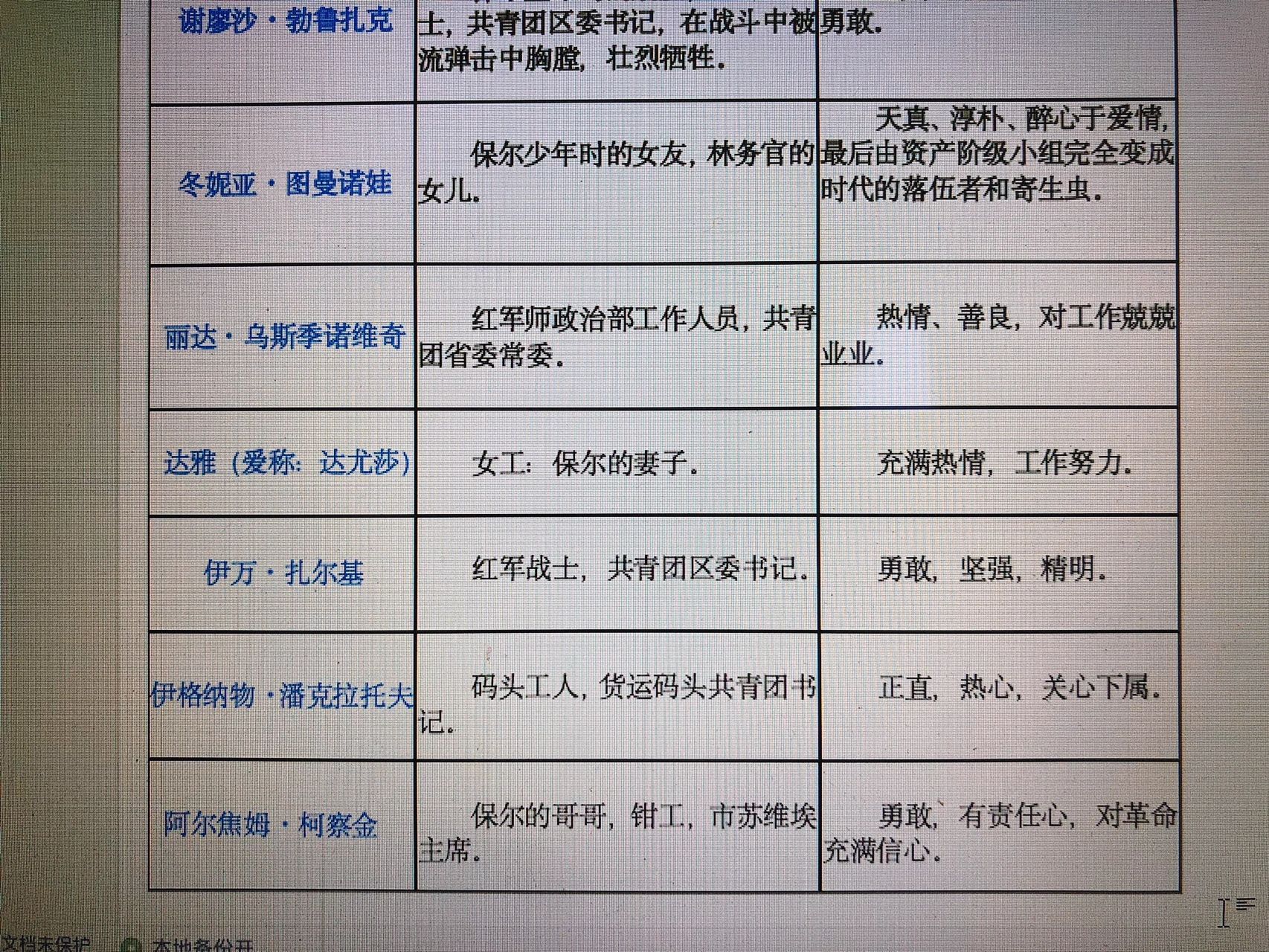 八下《钢铁是怎样炼成的》人物性格简析表