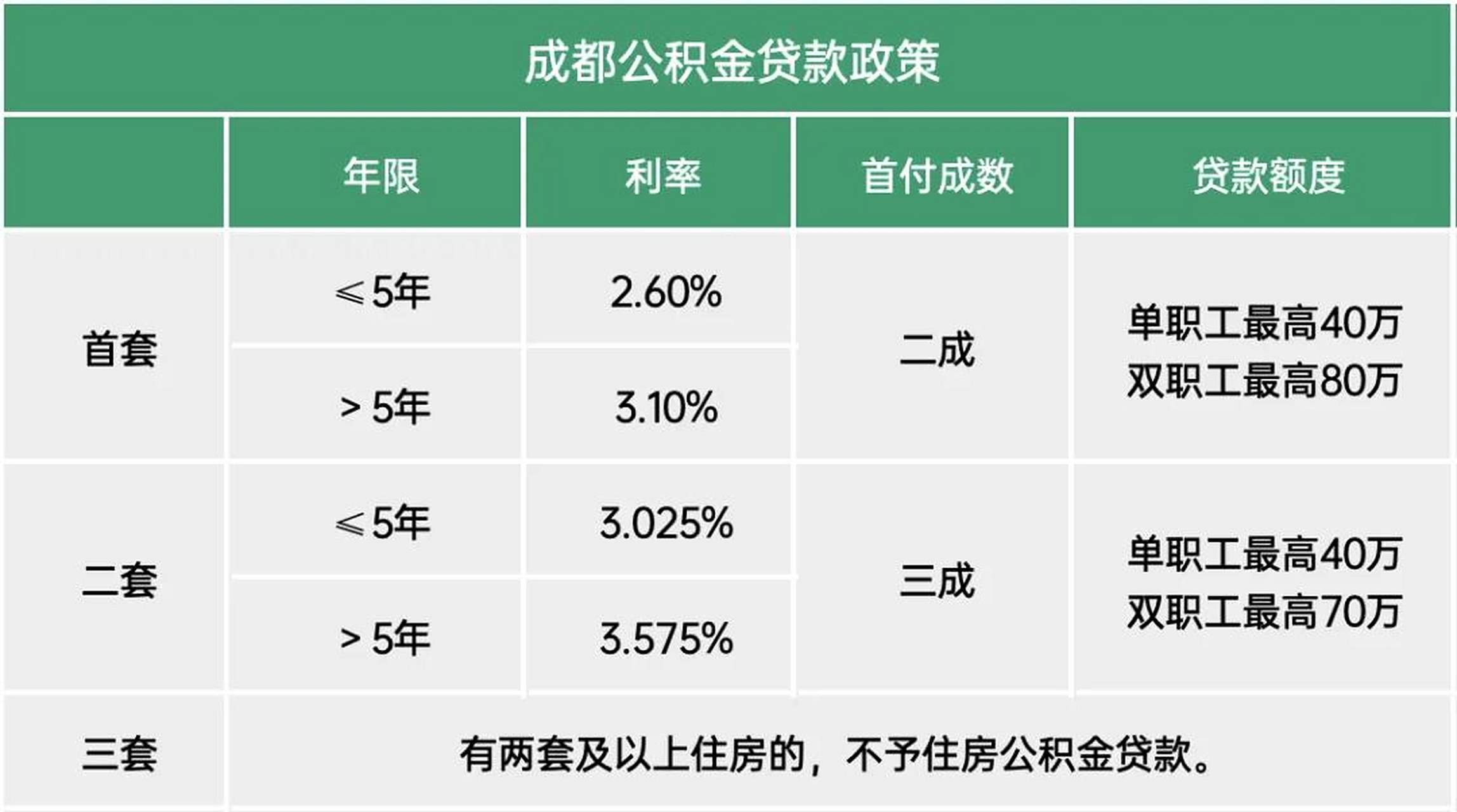 2024年成都最新购房政策!房贷,首付比例有调整!