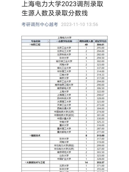 上海电力大学录取分数图片