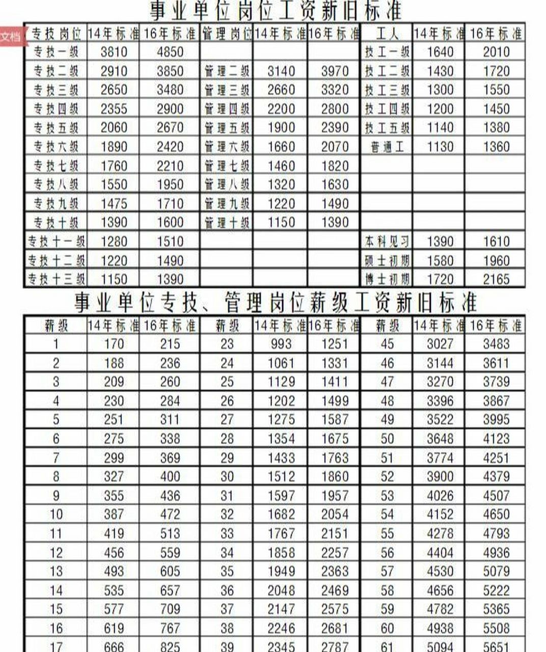 新入编的教师薪级是几级,薪级工资如何计算 事业单位薪级取决于你的