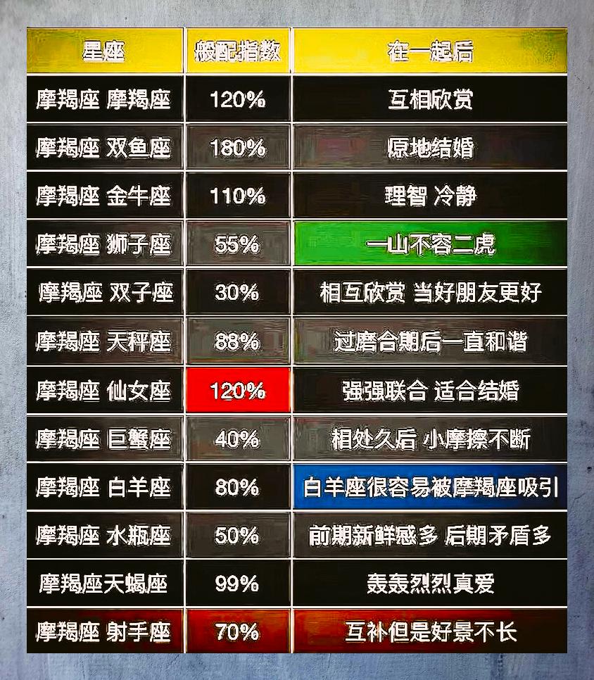 摩羯座最佳配对星座是什么