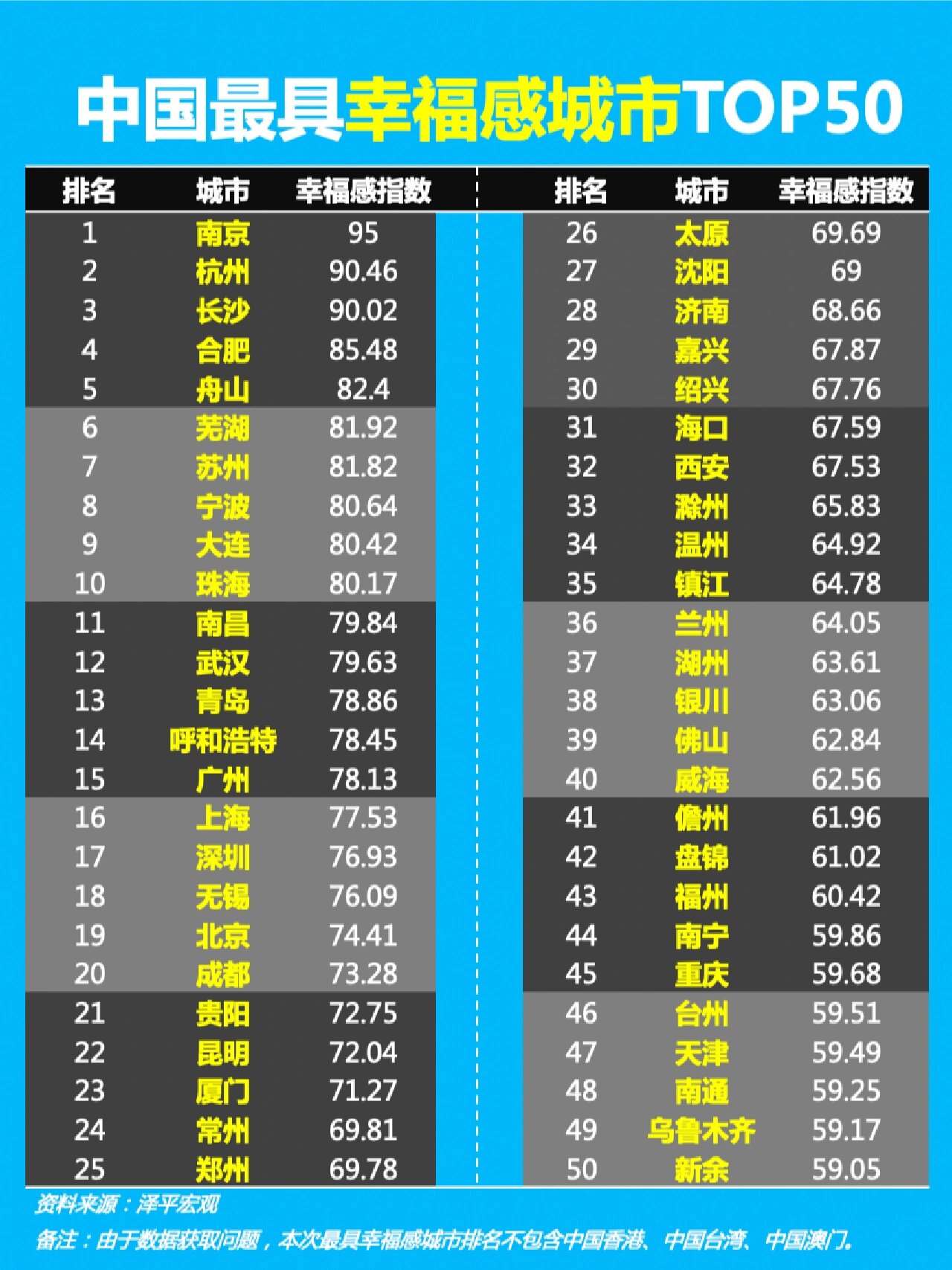 广州,南京领衔一二线城市幸福感指数 top50中近7成为南方城市,东部