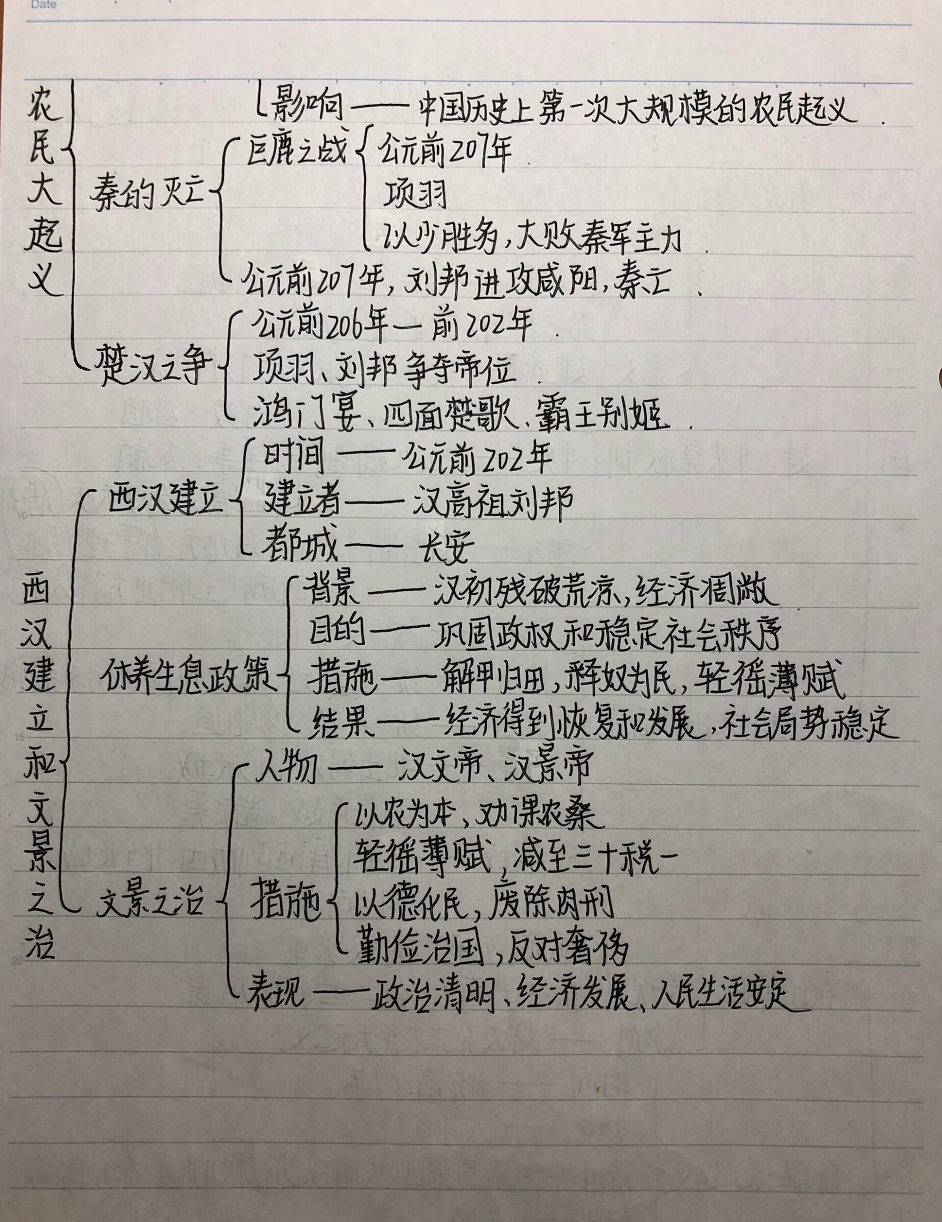 历史思维导图模板手绘图片