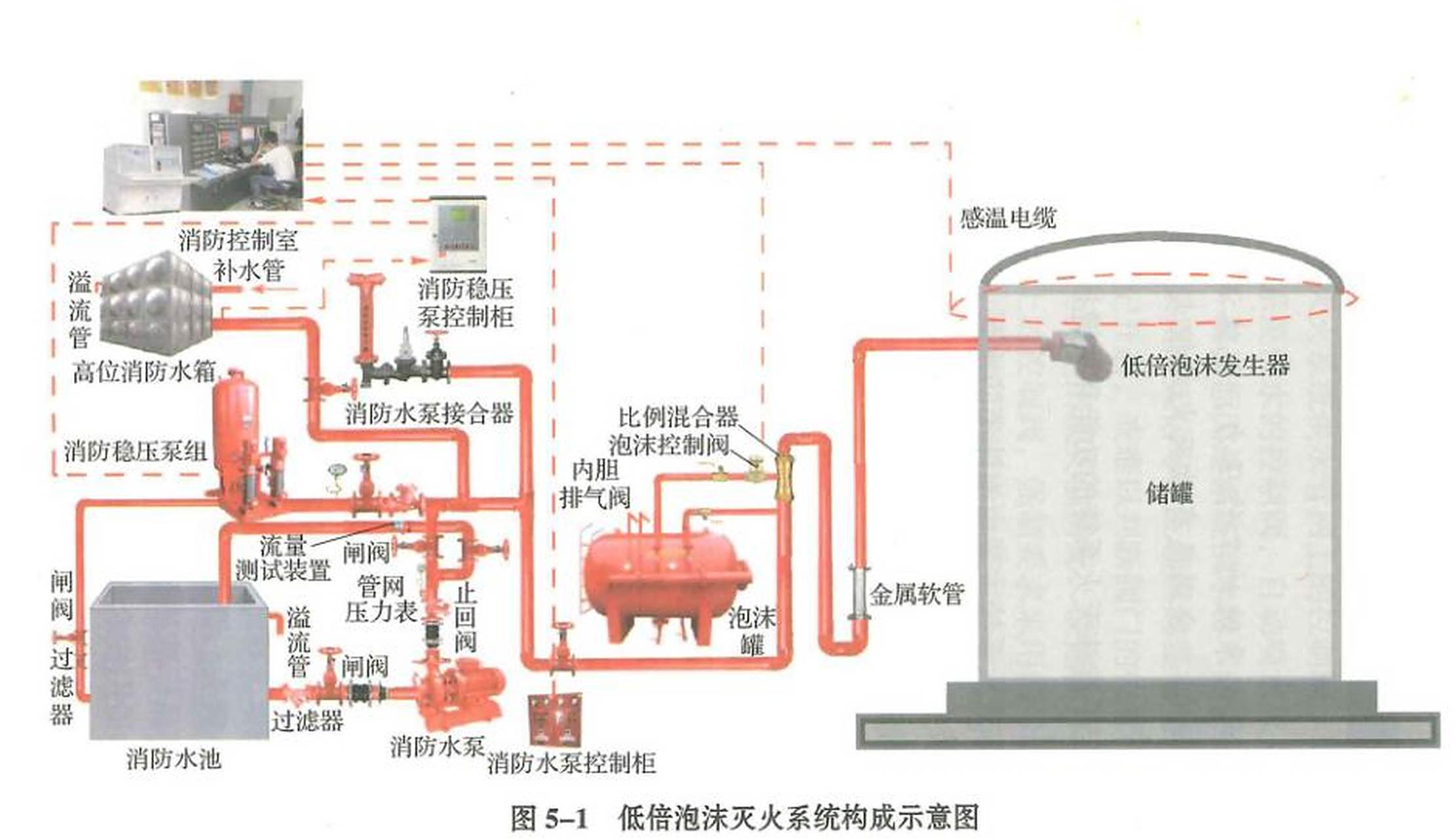 1泡沫灭火系统的工作压力,泡沫混合液的供给强度和连续供给时间,应