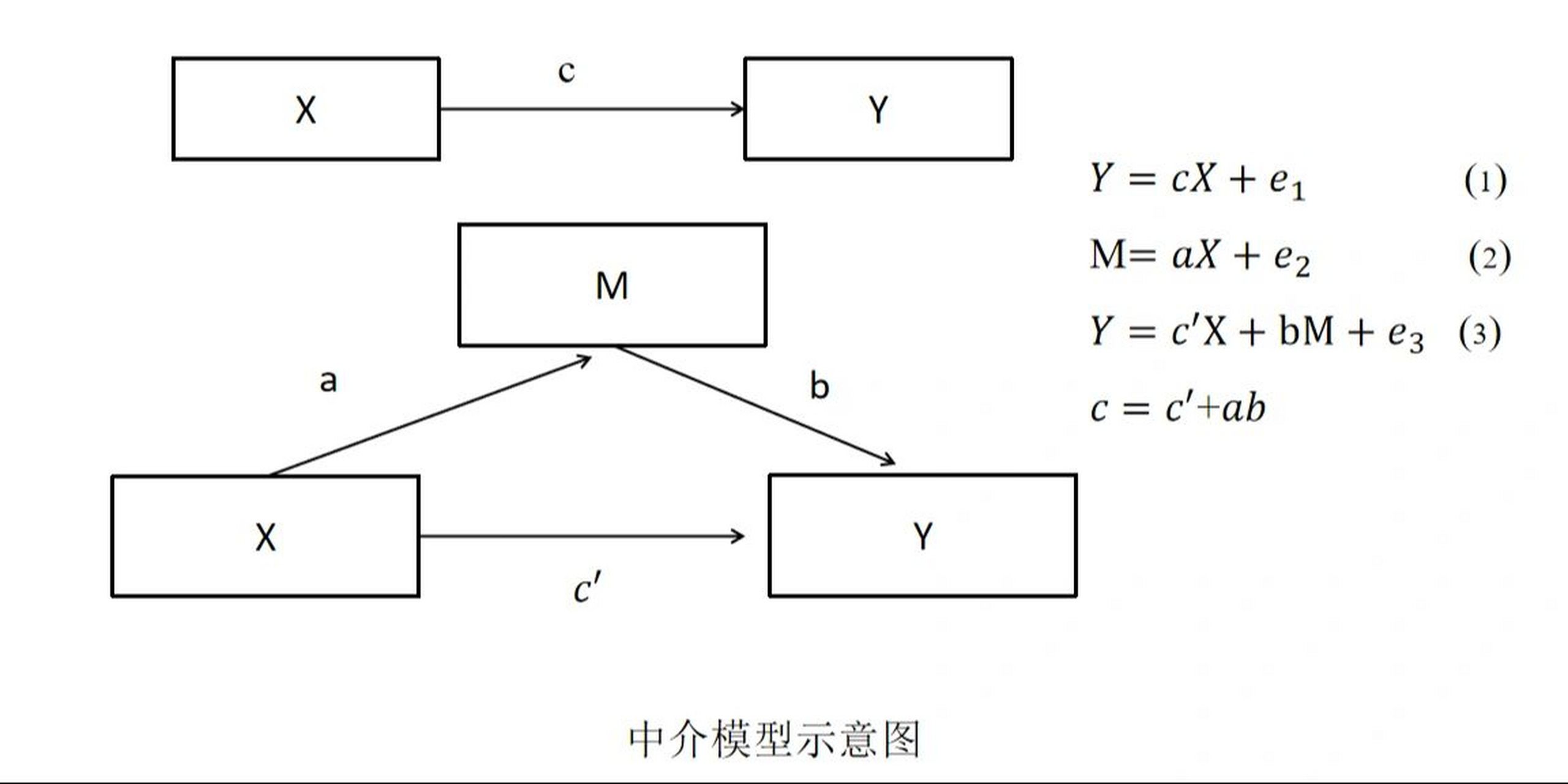 逐步回归法检验(baron和kenny(1986 第一步,将自变量对因变量进行