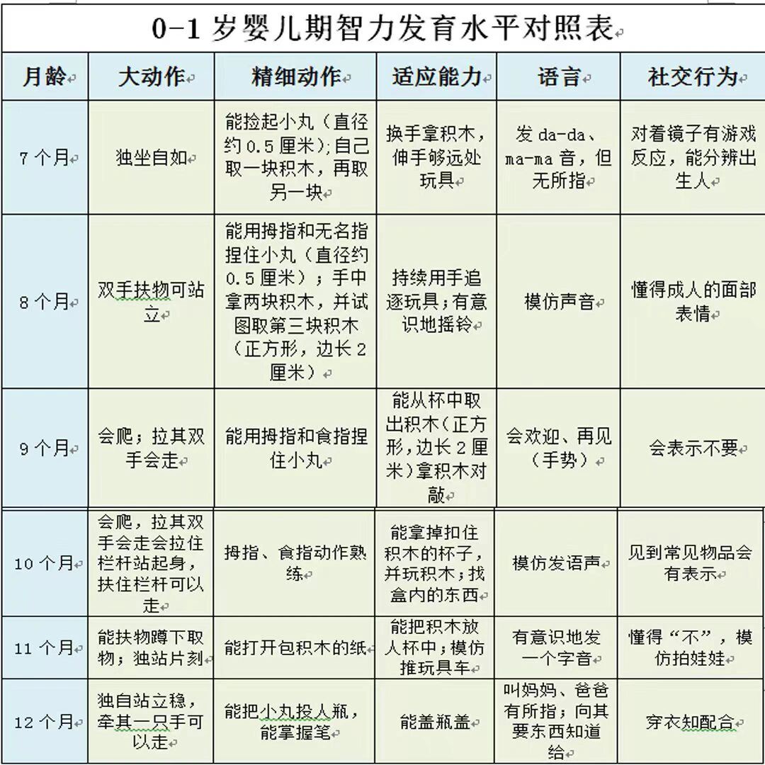 0～1岁婴儿期智力发育水平对照表 建议收藏❗