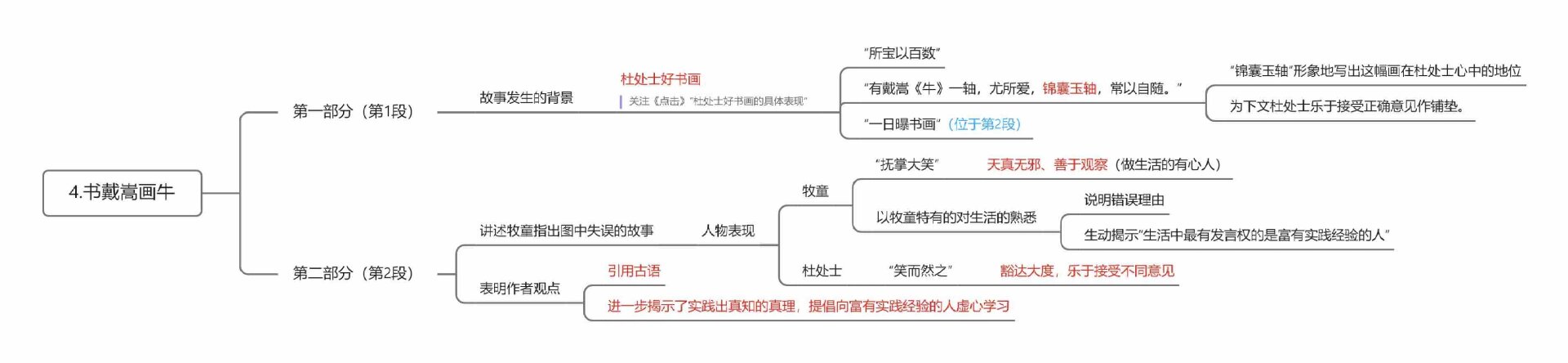 《书戴嵩画牛》笔记图片