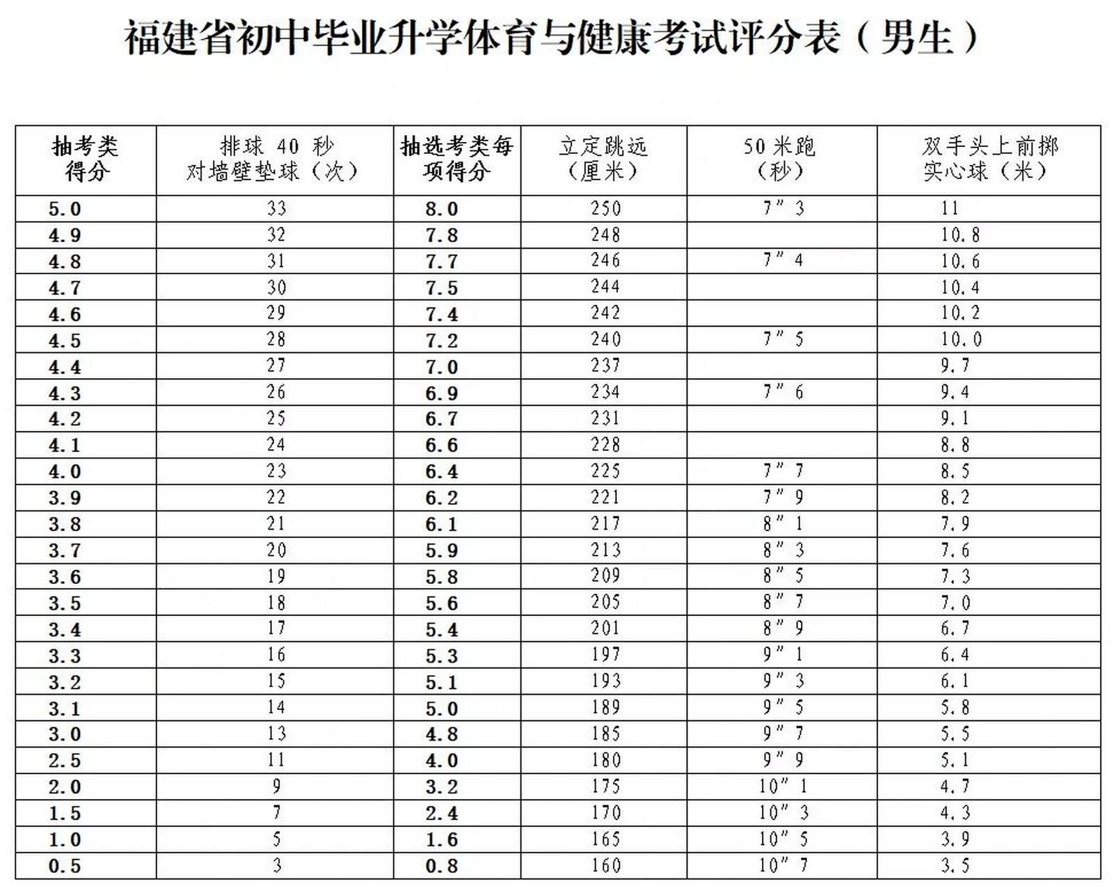 男生中考体育成绩标准(高中生体育考试项目及分数)