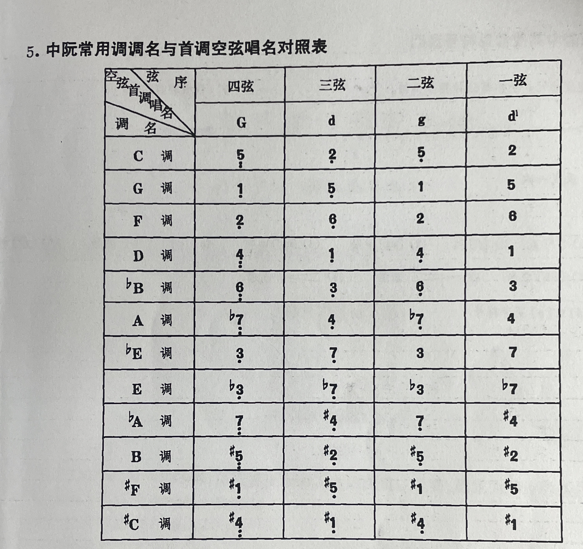 中阮每个音调把位图图片