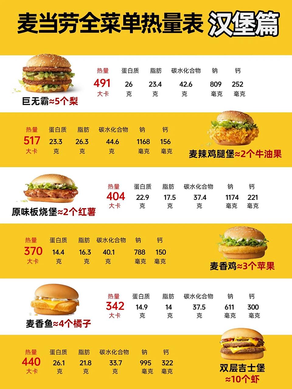 麦当劳官方认证全菜单热量测评 减脂期必看 麦当劳好吃,热量也是惊人