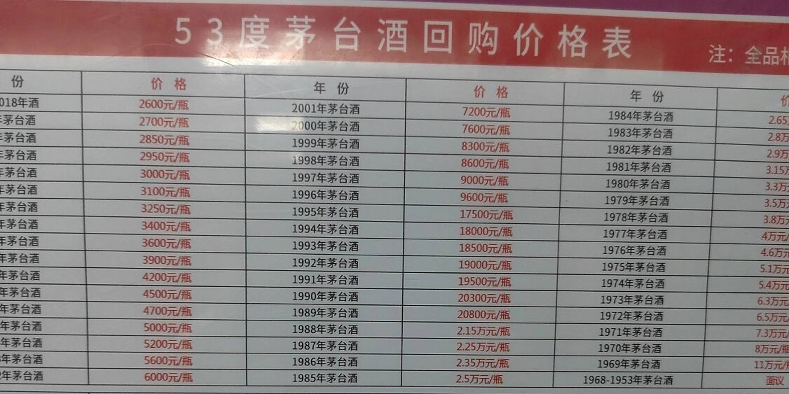 茅台价格回收表 刚刚看到的贵州茅台酒回收价格表,看看你手机的能值