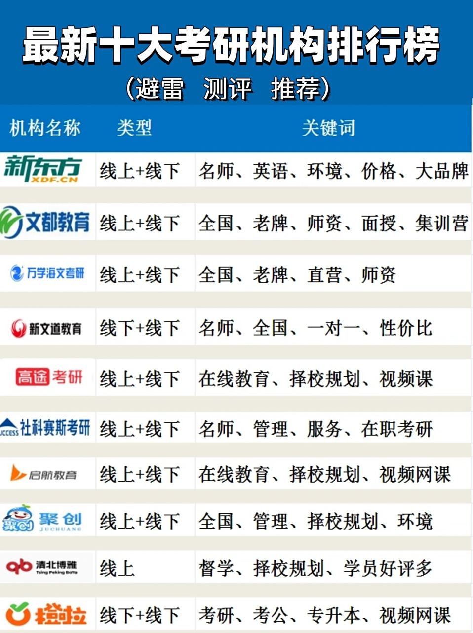 98全国十大考研机构排名!考研机构推荐!