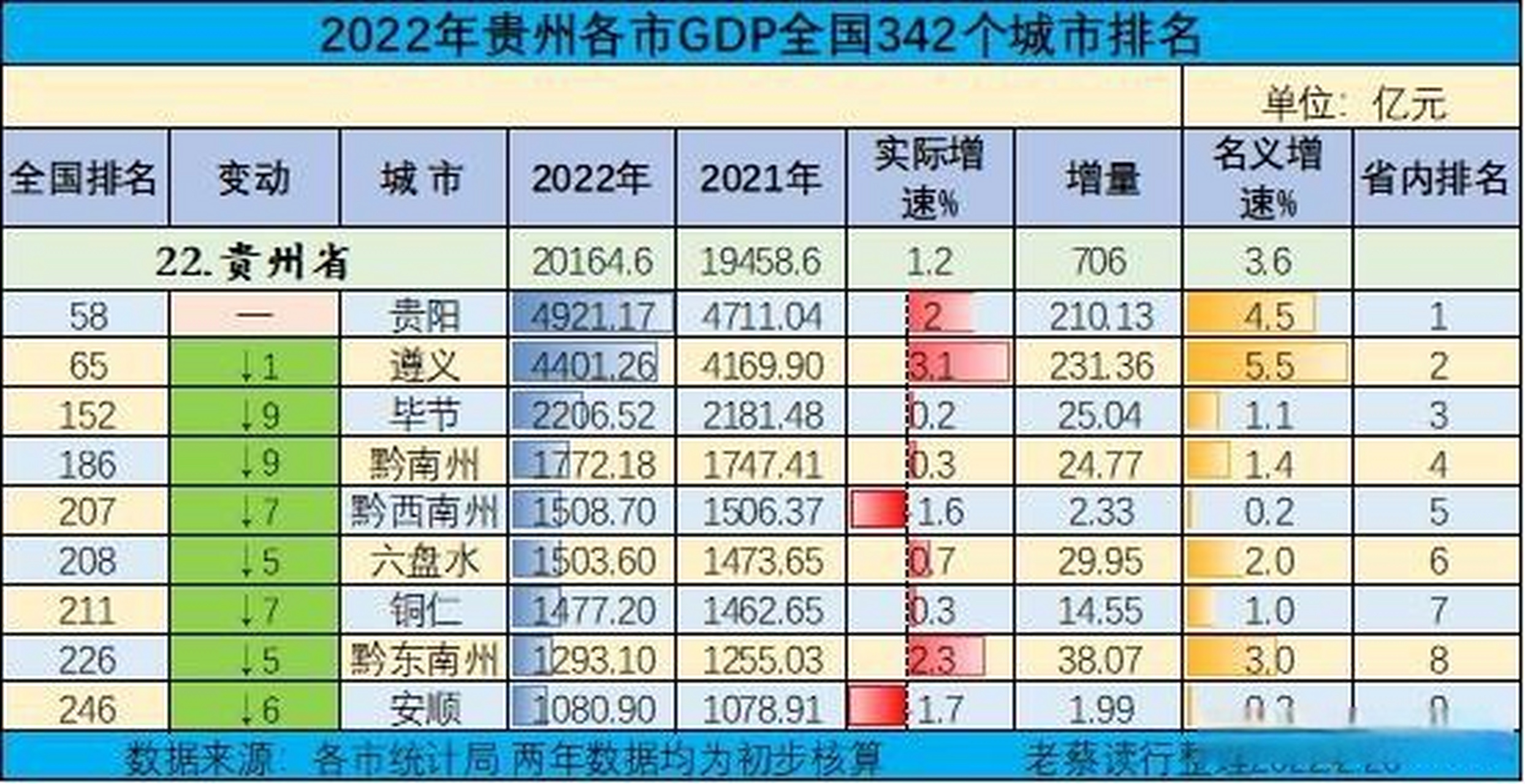 2022年贵州各市gdp在全国342城市排名
