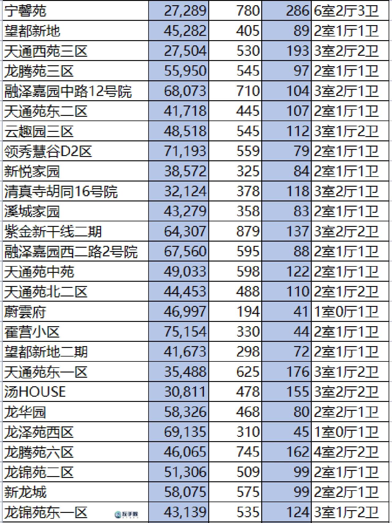 新鲜榜单,北京昌平二手房成交明细出炉!