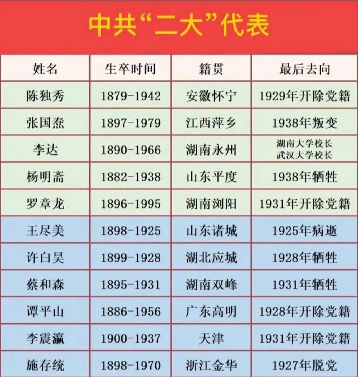 中共一大和二大代表及其结局一览 中共一大,二大代表一共21人,仅有3人