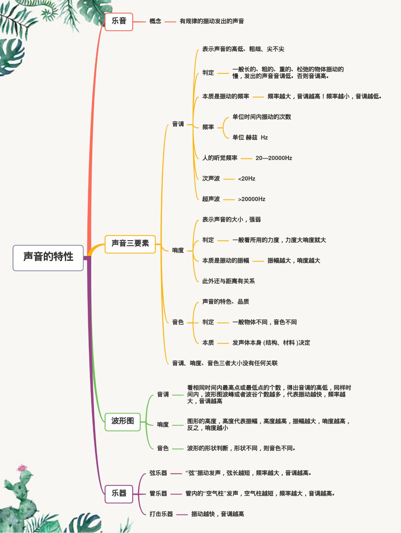 初二物理第二章第二节声音的特性思维导图