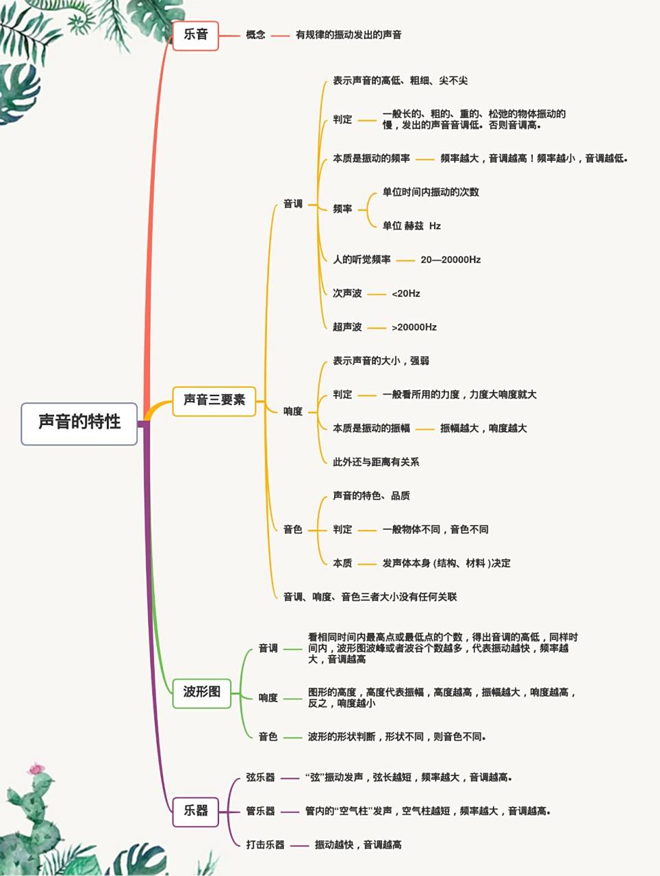 初二物理第二章第二节声音的特性思维导图 八年级物理人教版初二物理