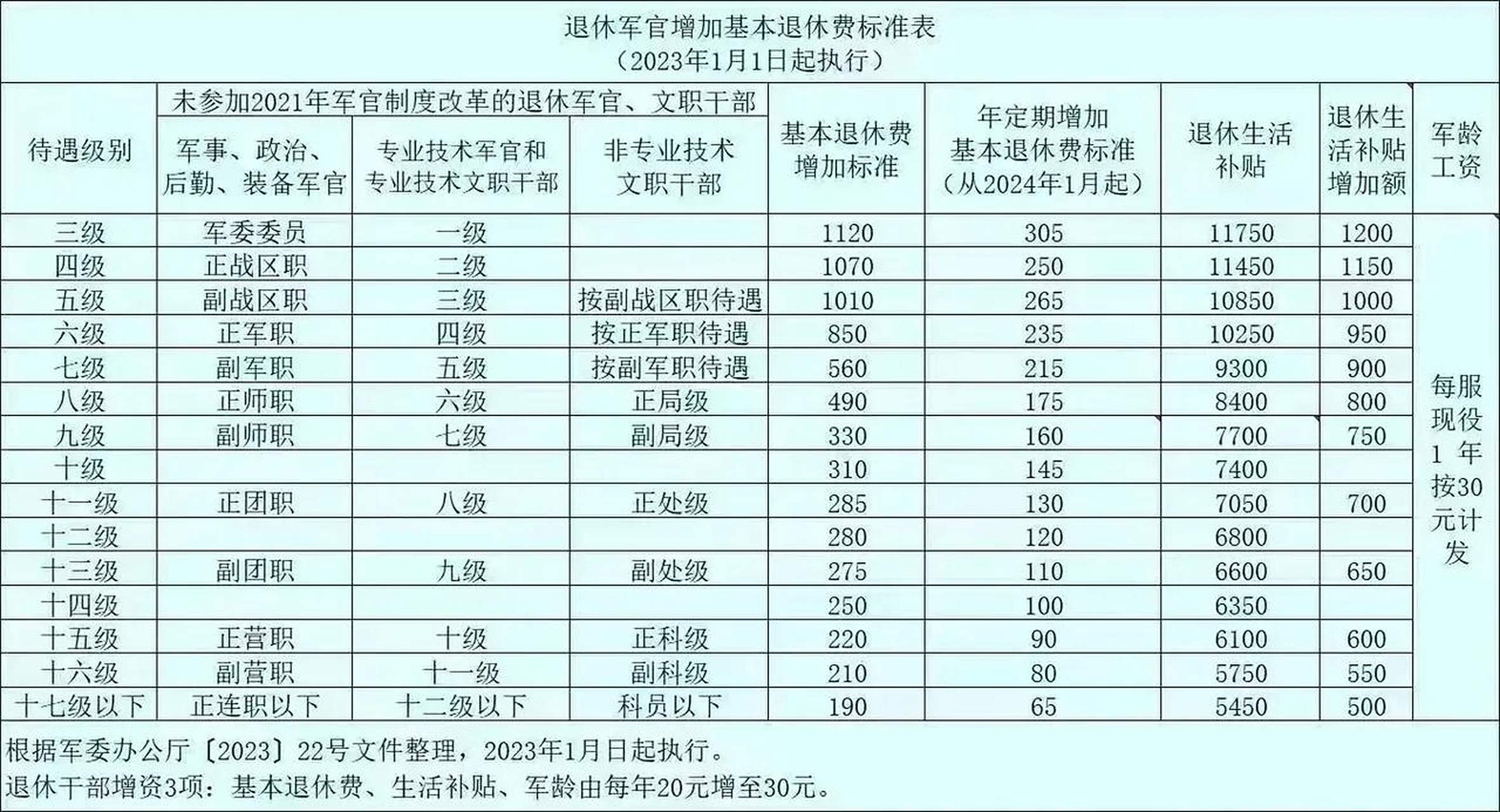 军人工资涨了!例如军龄工资从20元涨到30元,立即引起大家的注意!