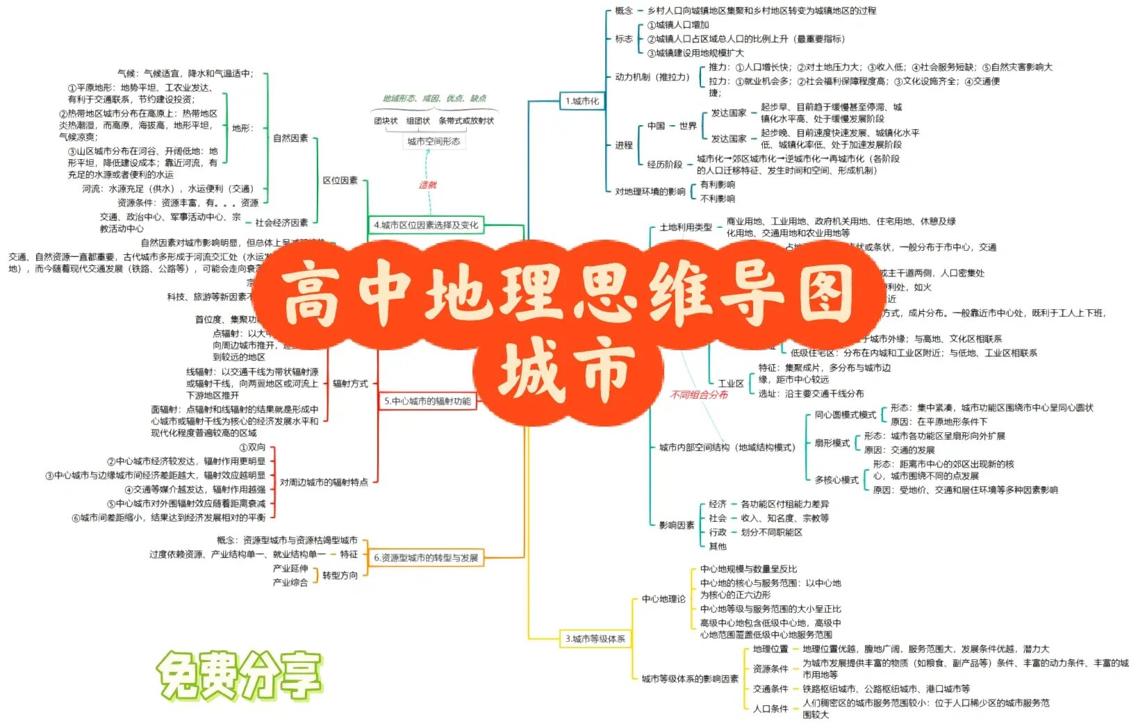 地理城镇化的思维导图图片