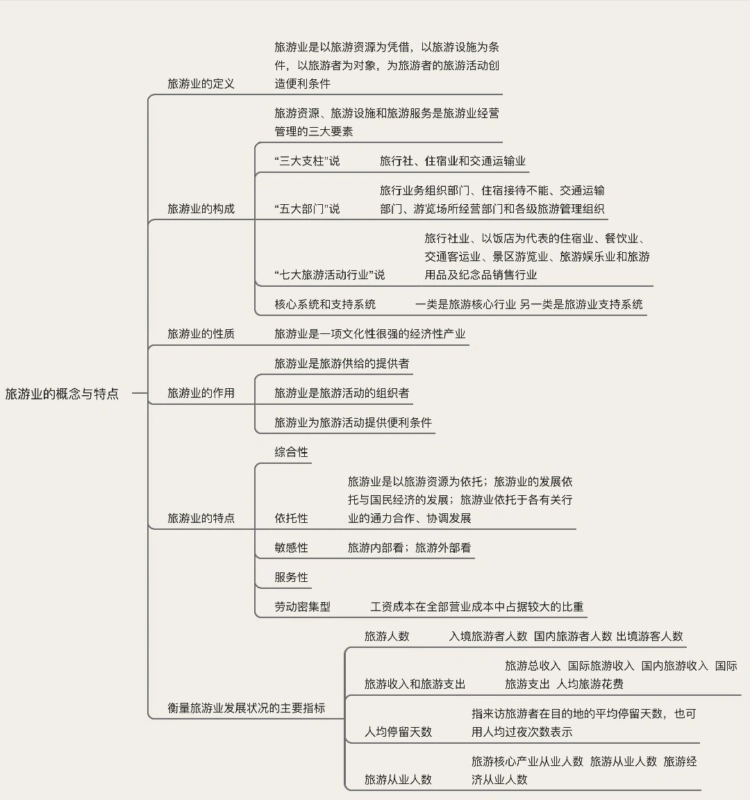 商业和旅游业思维导图图片