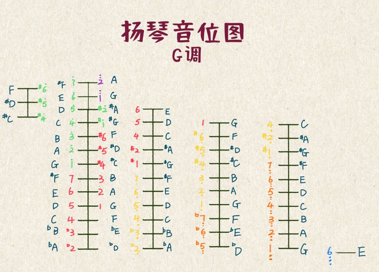 【g调】扬琴音位图来了601597