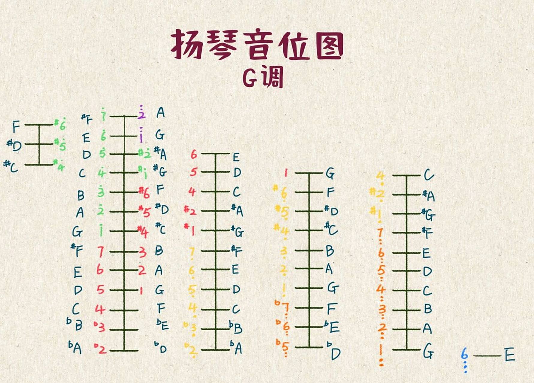 【g调】扬琴音位图来了601597 g调在扬琴中的运用应该说是最最