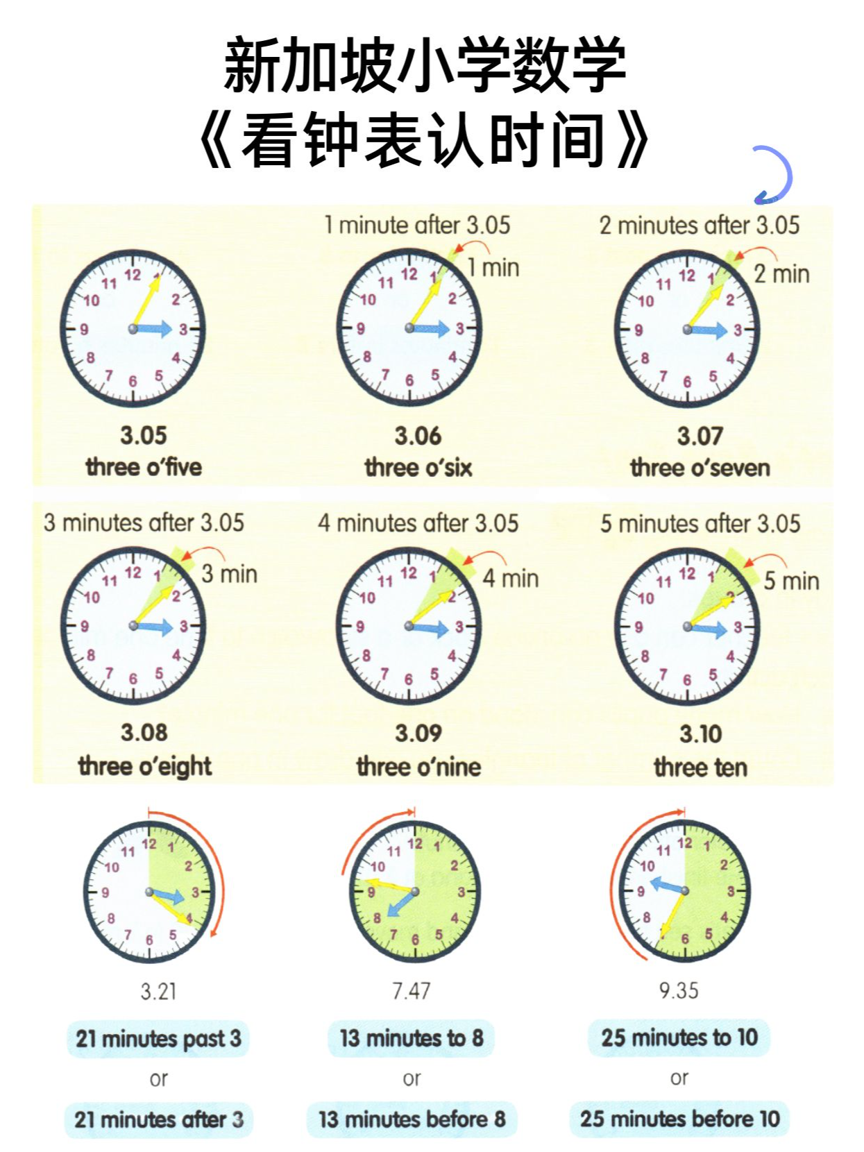 一图读懂|看钟表认时间