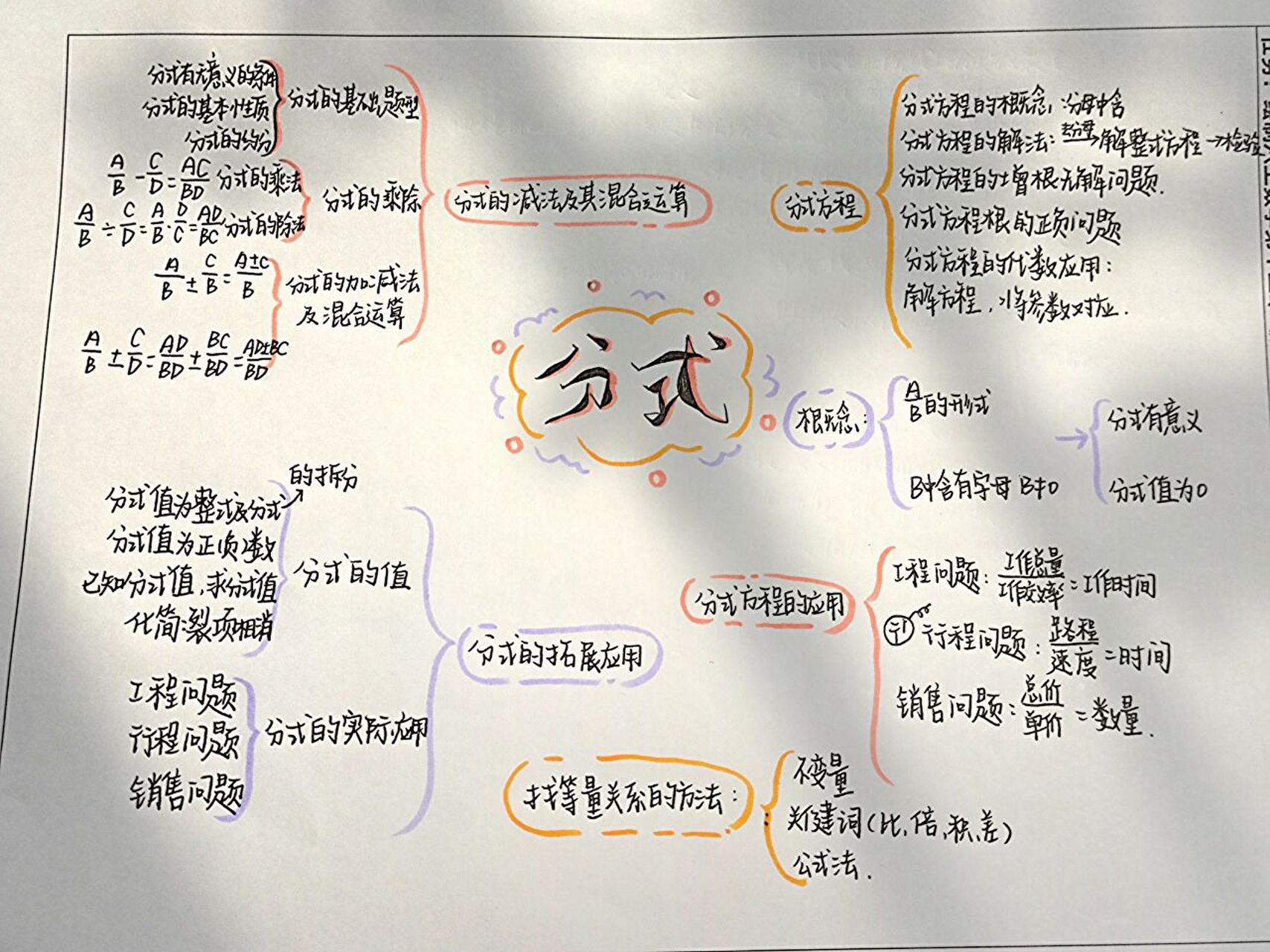 《分式》思维导图 原创是 小姐姐画的超详细 因为学校刚好要让画思维